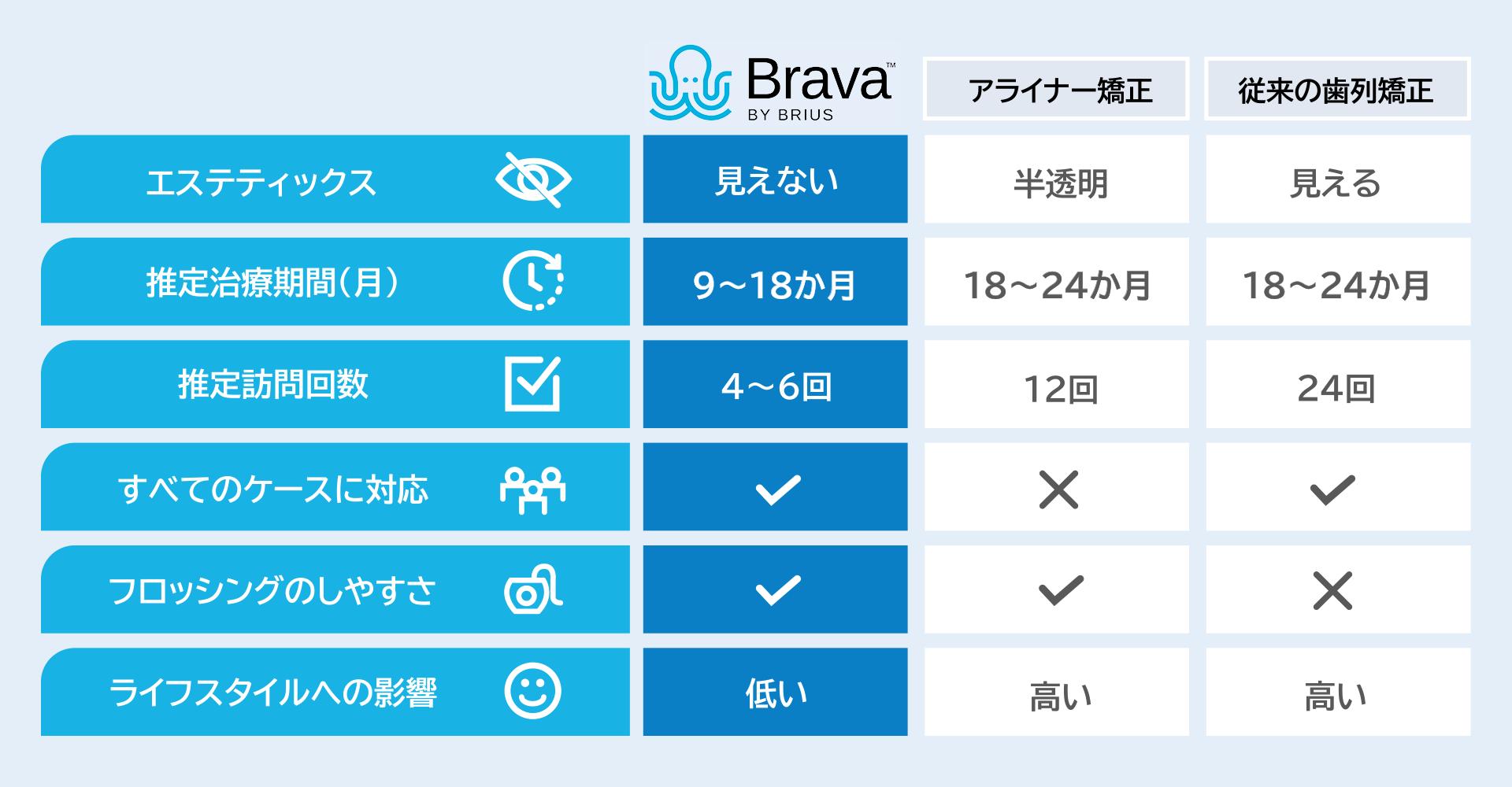 ブラーバと他の矯正との比較